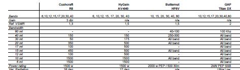 Vertical Antenna Comparison