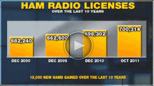 Ham Radio Licences