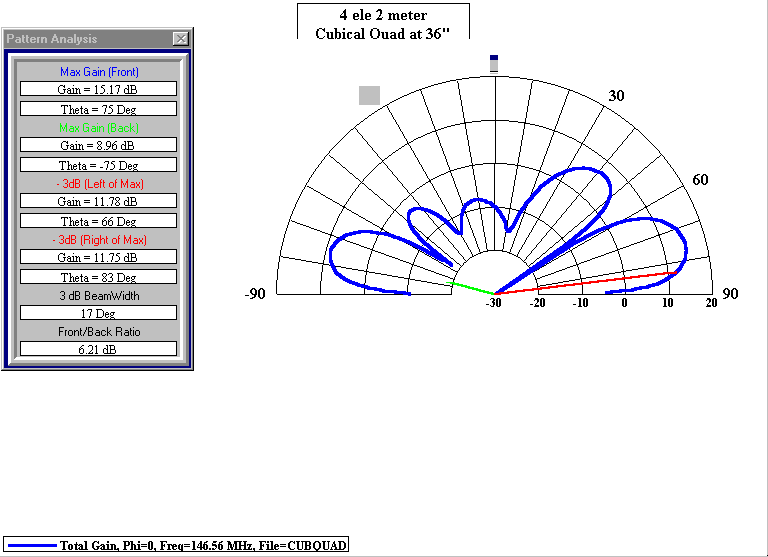 Figure 2. Elevation Pattern for the 4 element Cubical Quad 36" above a perfect ground