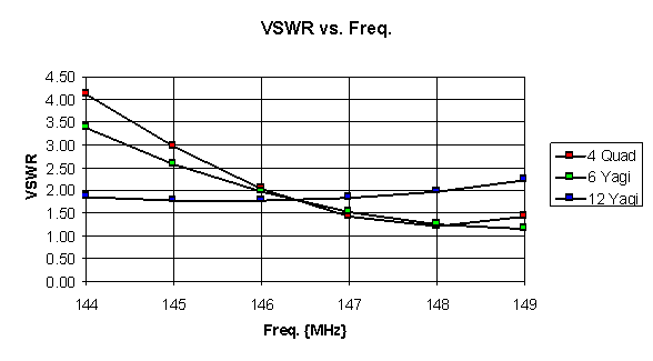 Figure 4. VSWR vs. Frequency for Three 2 Meter Antenna Designs.