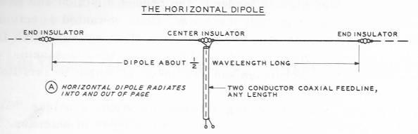 Horizontal Dipole