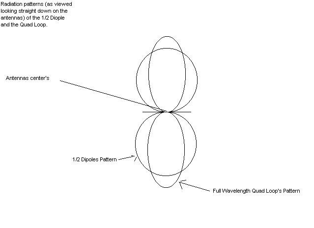 Path of Quad Antenna