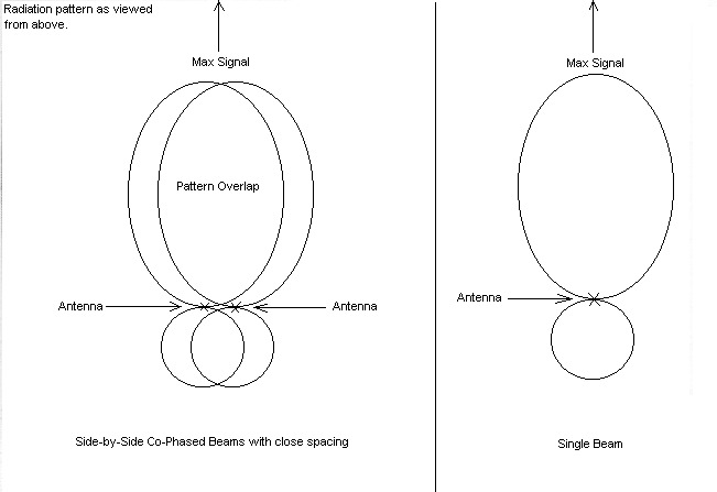 Overlap phasing antenna