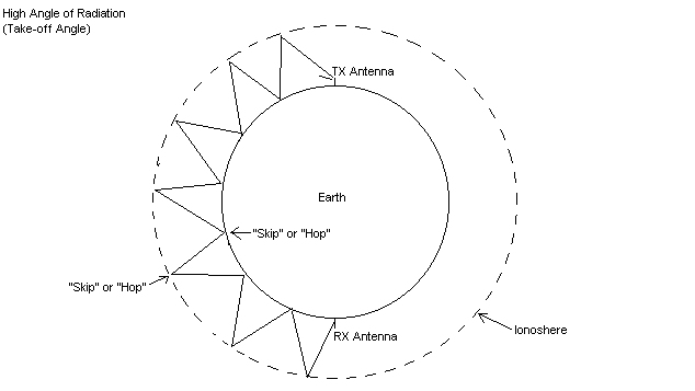 Sip or Hop High angle of radiation