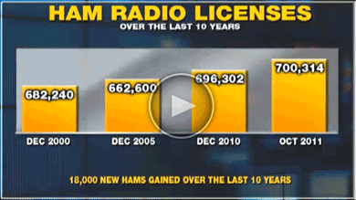 Ham Radio Licences
