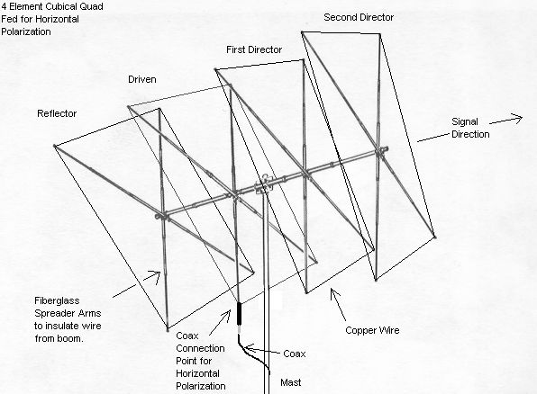 Quad Antenna Horiz Polarization